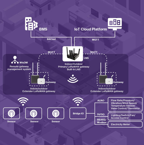 BACnet Gateway for LoRaWAN® | Industrial gateway for LoRaWAN with BACnet/IP and parallel MQTT data flow | RAK7437(No LTE) / RAK7437C(With LTE)